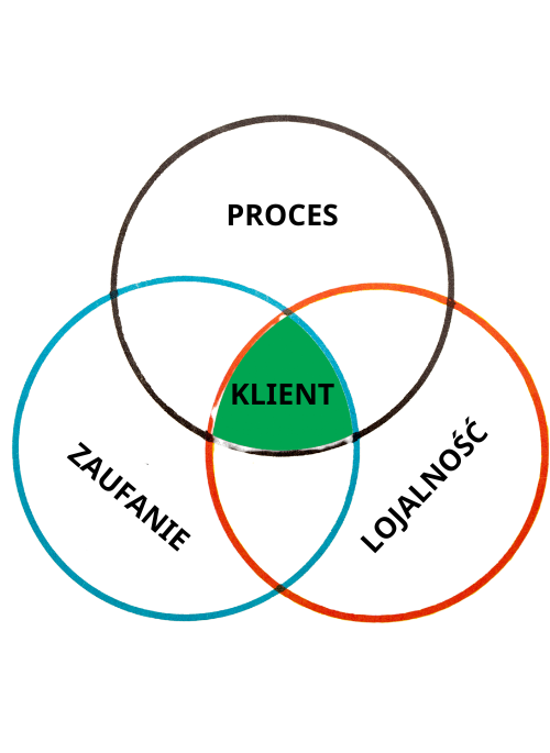 Ilustracja trzech przenikających się kręgów z napisami Zaufanie, Lojalność i Proces, z Klientem umieszczonym w centrum, podkreślająca klientocentryczne podejście naszej firmy.